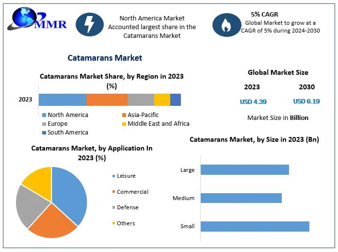 Catamarans Market infographic showing regional market share, application breakdown, market size growth, and CAGR projections for 2024-2030