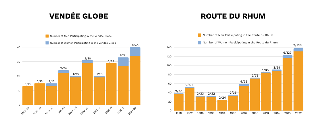 Two graphics showcasing the number of women participants in the Vendée Globe and the Route du Rhum since their inaugural editions